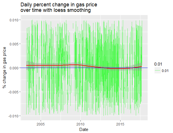 Daily % difference