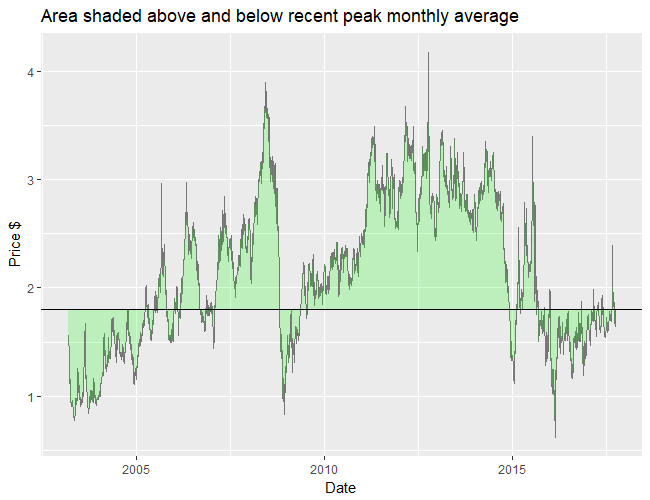 Chart area above recent peak month