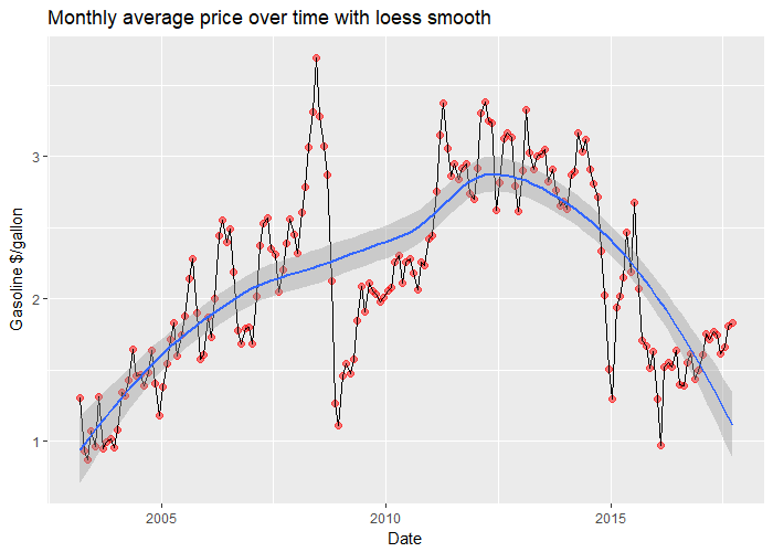 Average monthly price with loess