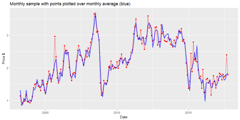 Monthly average vs sample