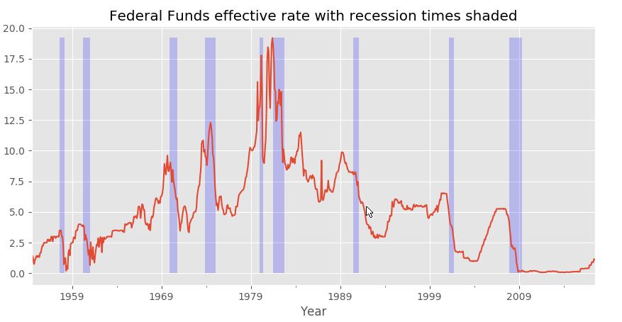 Fed Rate w/ Recessions