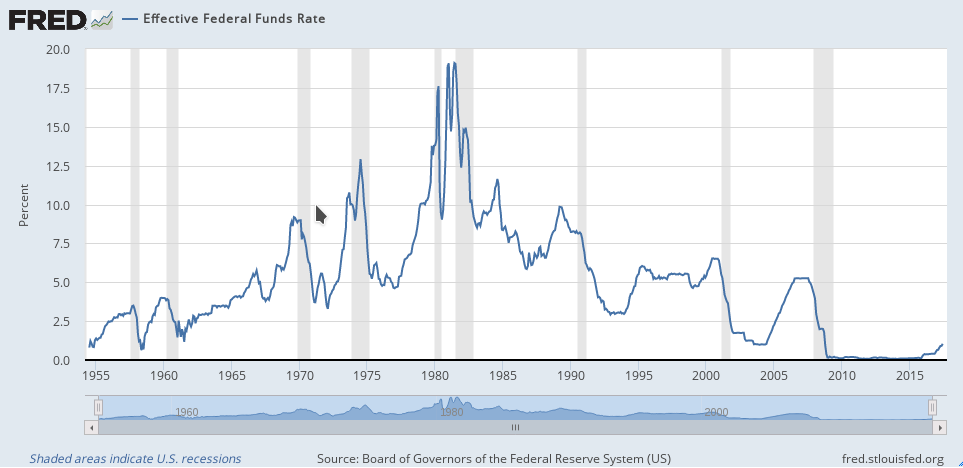 St. Louis Fed effective rate with recession