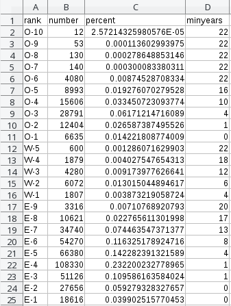 US Army rank numbers